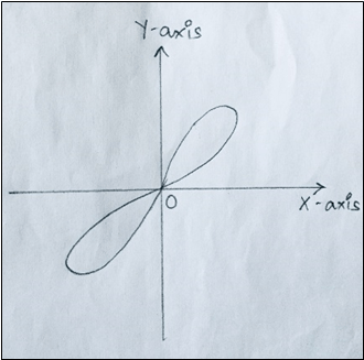 x5+y5=5a2 x2 y representing the curve symmetric about the origin