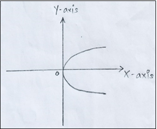 The following represents the graph of Cissoid of Diocles - option a