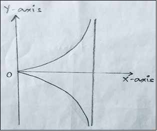 The following represents the graph of Cissoid of Diocles - option c