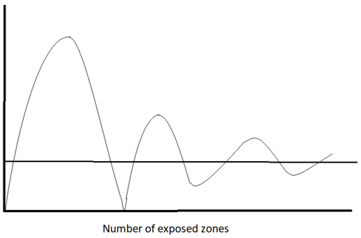 The figure shows the variation of intensity with the number of exposed zones