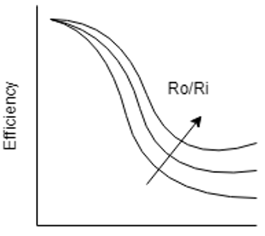 The correct representation of Fin efficiency curve for an annular fin - option a