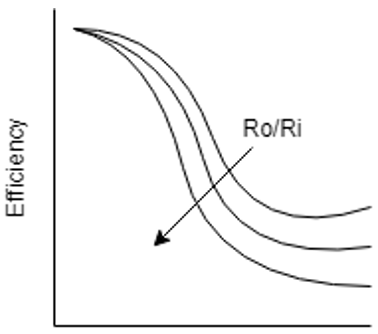 The correct representation of Fin efficiency curve for an annular fin - option c