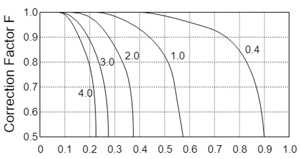 Find the value from the below F-curve chart where R = 2, P = 0.4