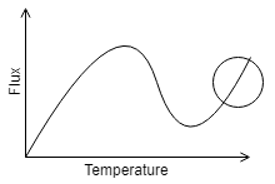 The increase in heat flux after the Leiden Frost Point is due to Radiation
