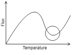 The Leiden Frost effect is observed in Boiling of liquids