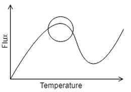 The boiling curve can be represented where the flux first increases then decreases