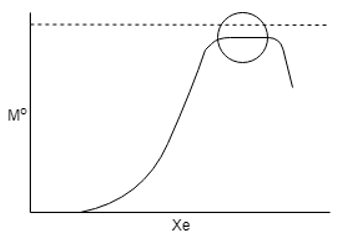 The unbound moisture is moisture that evaporates & is lost during constant rate period