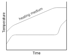 The free moisture is moisture that evaporates & is lost during constant rate period