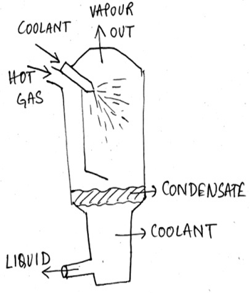 The spray column best matches the description as is visible from the given figure