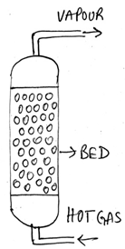 Packed column can be represented where hot air comes directly in contact with substance