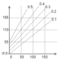 How To Use Duhring Chart