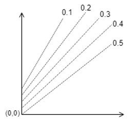The parallel lines of Duhring’s plot are for particular solution concentrations - option a