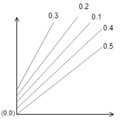 The parallel lines of Duhring’s plot are for particular solution concentrations - option b