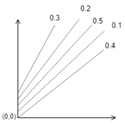 The parallel lines of Duhring’s plot are for particular solution concentrations - option c