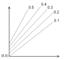 The parallel lines of Duhring’s plot are for particular solution concentrations - option d