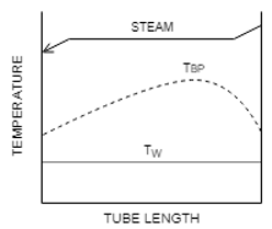 The following is the correct temperature profile in an evaporator - option a