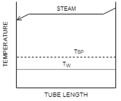 The following is the correct temperature profile in an evaporator - option b