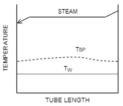 The following is the correct temperature profile in an evaporator - option c