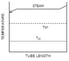 The following is the correct temperature profile in an evaporator - option d