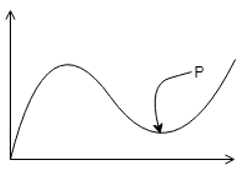 The Leiden frost effect represented as point on curve which is point of minimum heat flux