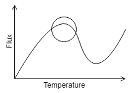 The name of the point circled in following boiling curve of water is critical heat flux