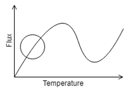 The following represents radiation heating region in the given boiling curve - option a