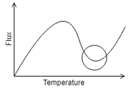 The following represents radiation heating region in the given boiling curve - option c