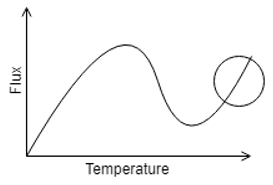 The following represents radiation heating region in the given boiling curve - option d