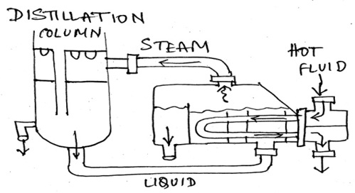 Description of kettle reboiler is that it has an oversized shell with tubes