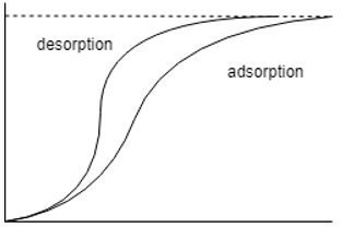The following is the correct representation of adsorption desorption diagram - option b