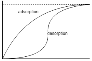 The following is the correct representation of adsorption desorption diagram - option c