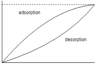 The following is the correct representation of adsorption desorption diagram - option d