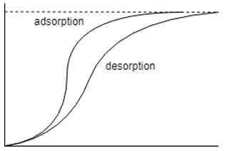 The desorption isotherm is diagram of prime interest water has been removed