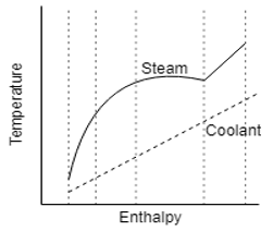 Thermal design of condenser impossible to assign single demanding temperature difference