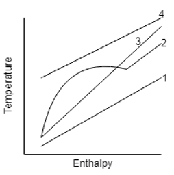 Bold line represents coolant line in temperature-enthalpy relationship of mixture is 1