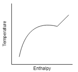 Plot correctly represents the temperature-enthalpy relationship of a mixture - option a