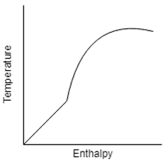 Plot correctly represents the temperature-enthalpy relationship of a mixture - option b