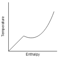 Plot correctly represents the temperature-enthalpy relationship of a mixture - option c