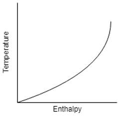 Plot correctly represents the temperature-enthalpy relationship of a mixture - option d