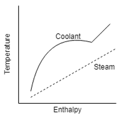 The temperature-enthalpy relationship curve of a mixture - option a