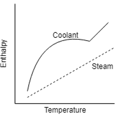 The temperature-enthalpy relationship curve of a mixture - option b