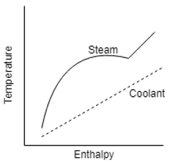 The temperature-enthalpy relationship curve of a mixture - option c
