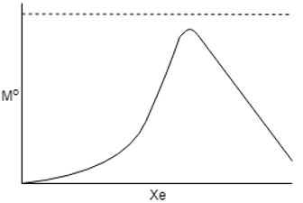 The following correctly represents the drying curve - option a