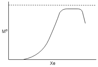 The following correctly represents the drying curve - option b