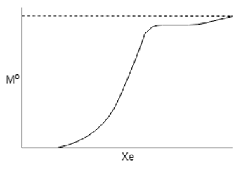 The following correctly represents the drying curve - option c