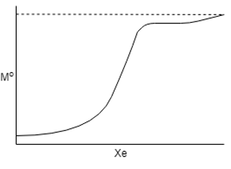 The following correctly represents the drying curve - option d