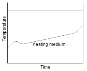 The following is the correct temperature time plot of batch drying - option a