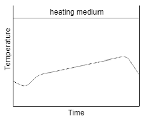 The following is the correct temperature time plot of batch drying - option b