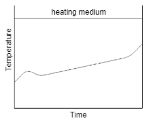 The following is the correct temperature time plot of batch drying - option d
