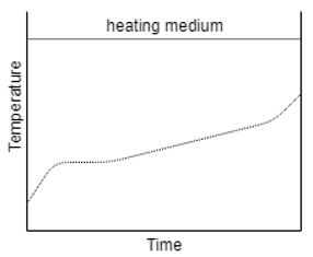 The temperature time plot of continuous steady state drying - option a